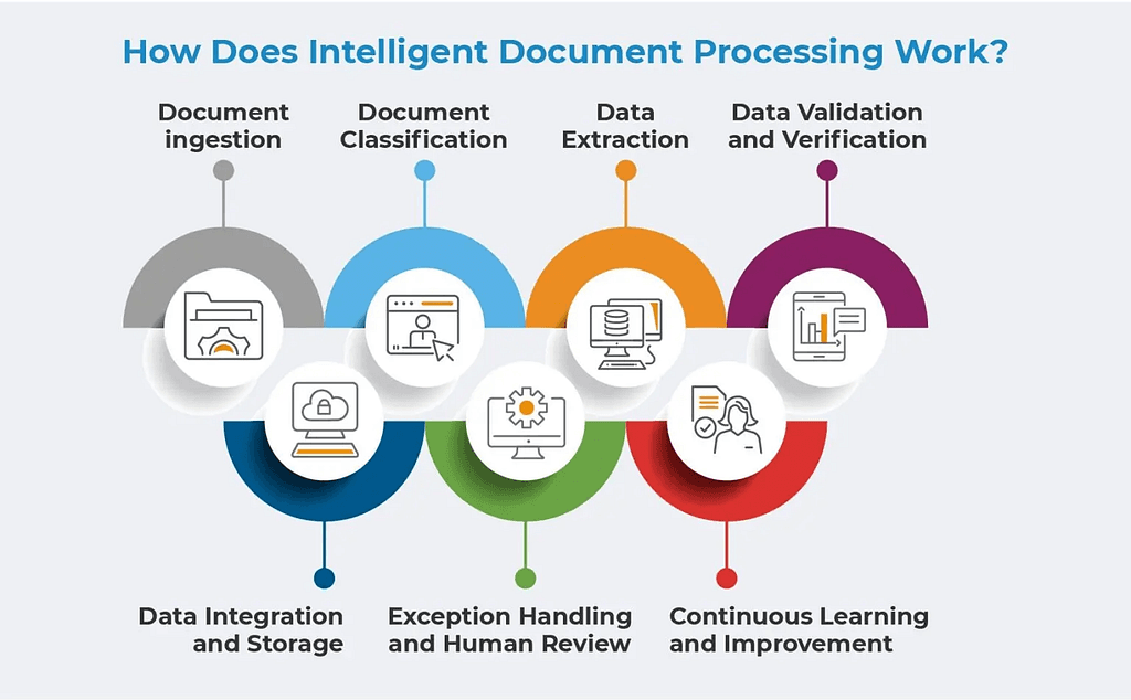 Revolutionizing Document Processing: Setting New Standards with Python, AWS Textract, Azure…